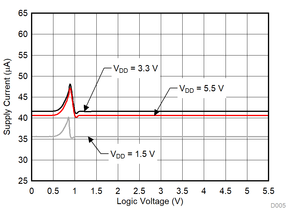 Supply Current vs Logic Voltage GUID-1F489613-9A0A-4360-8B3E-B1971A1C7219-low.gif