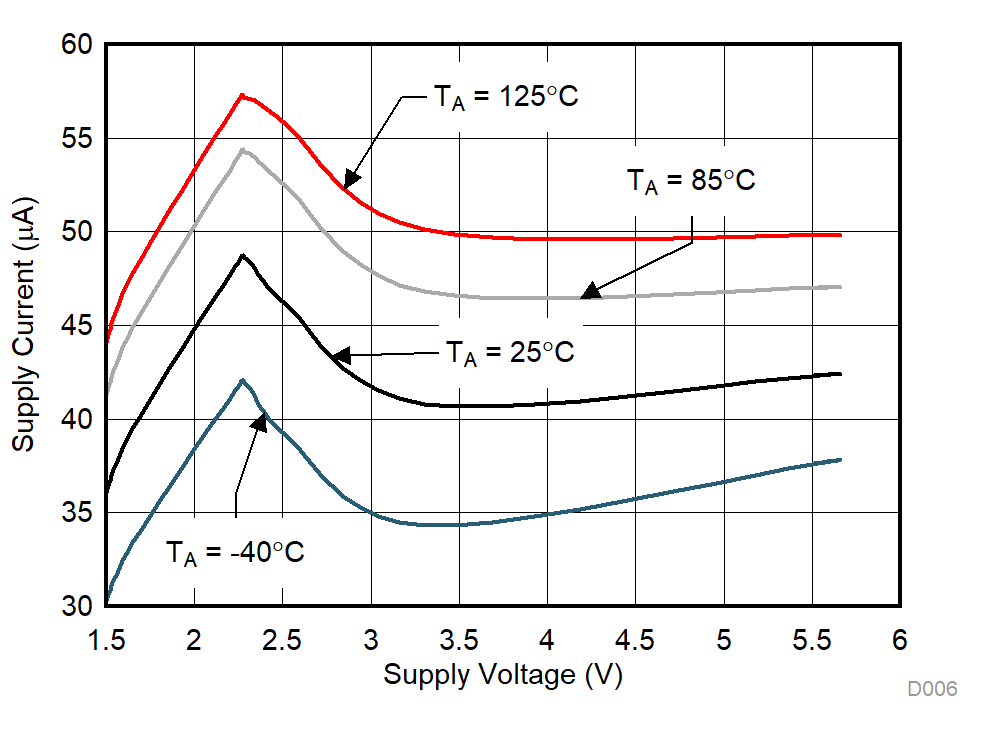 Supply Current vs Supply Voltage GUID-4A3B67DF-46C8-4AE3-971C-E4402D8A703A-low.gif