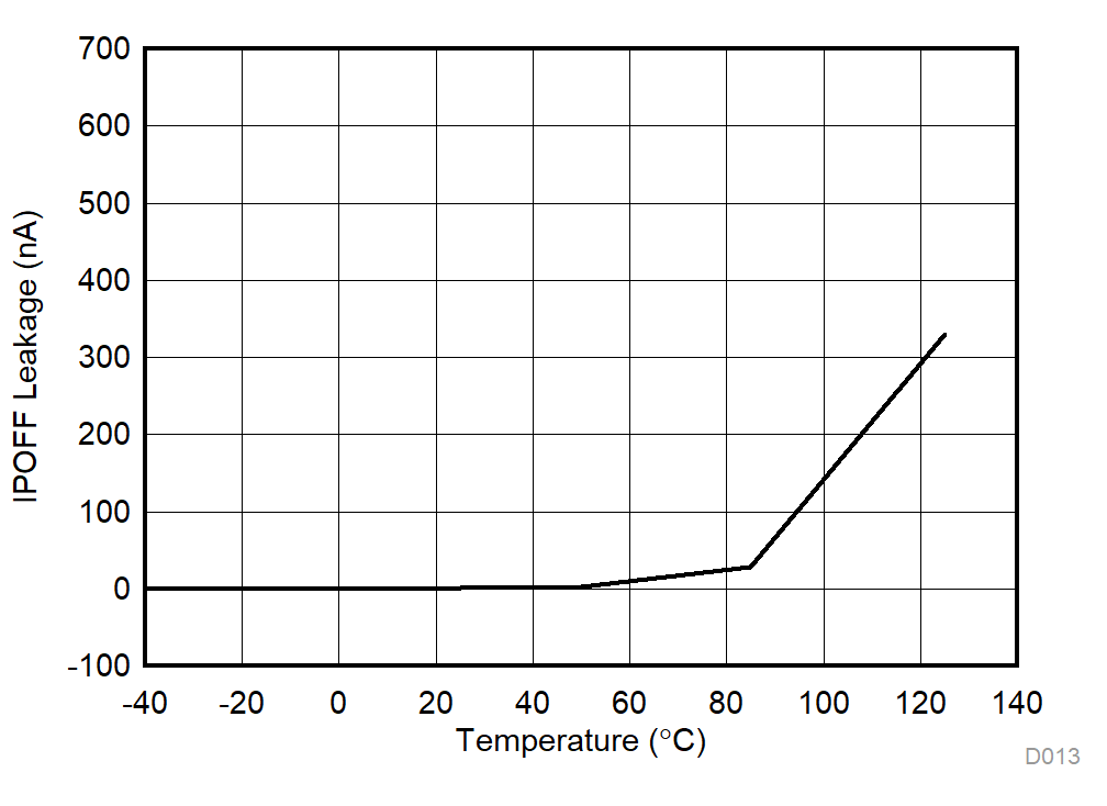 IPOFF Leakage vs Temperature GUID-5BA35B70-536D-425E-B3DD-BB04C38F41CC-low.gif