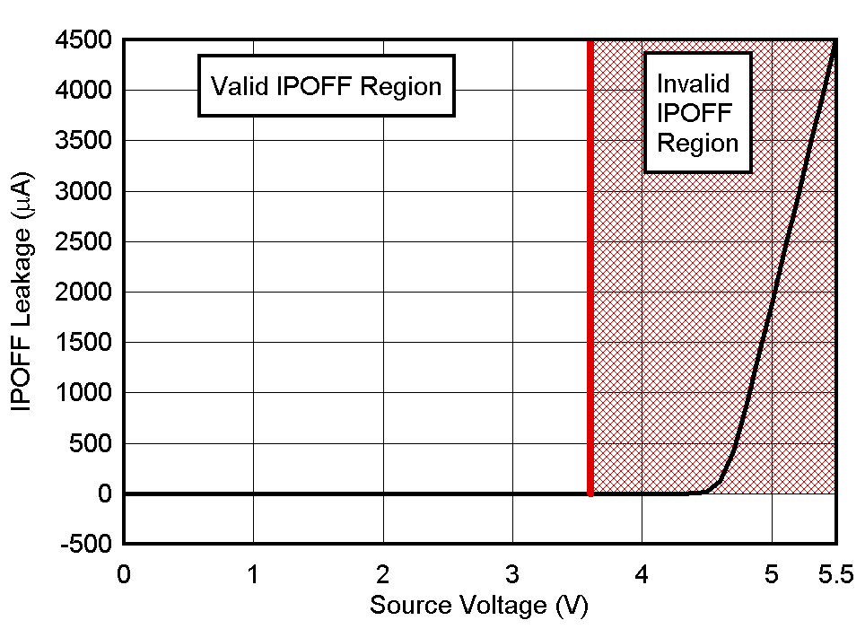 IPOFF Leakage vs Source or Drain Voltage GUID-68FD4097-A79C-4F3F-A12F-269BE637E5EF-low.png