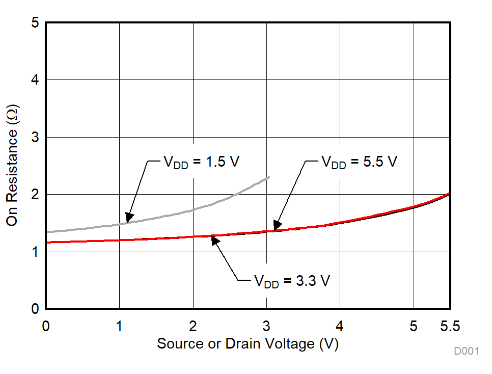 On-Resistance vs Source or Drain Voltage GUID-8FA4E0A8-6D15-4774-928D-EBEFF8F8A306-low.gif