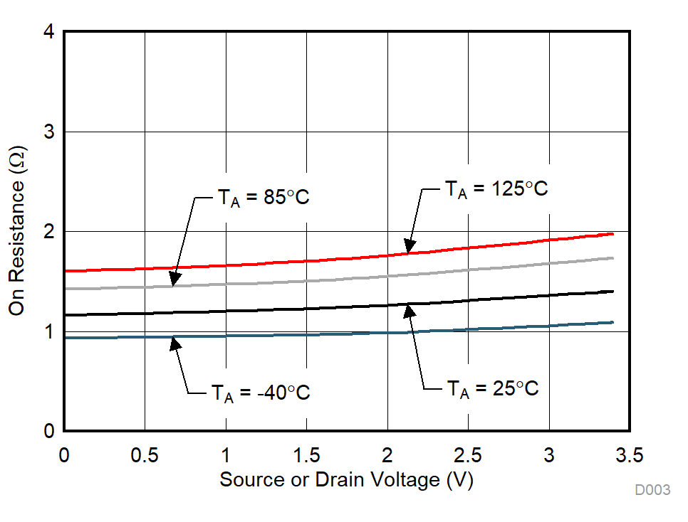 On-Resistance vs Source or Drain Voltage GUID-90A1A264-AD52-4C0D-A5FC-B506B48FBD74-low.gif