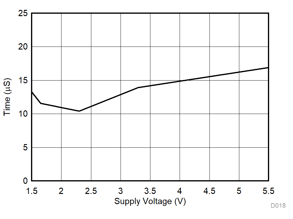 TON (EN) vs Supply Voltage GUID-A9670EE5-47AB-4E5E-A9CF-D1CA5ECCE284-low.gif