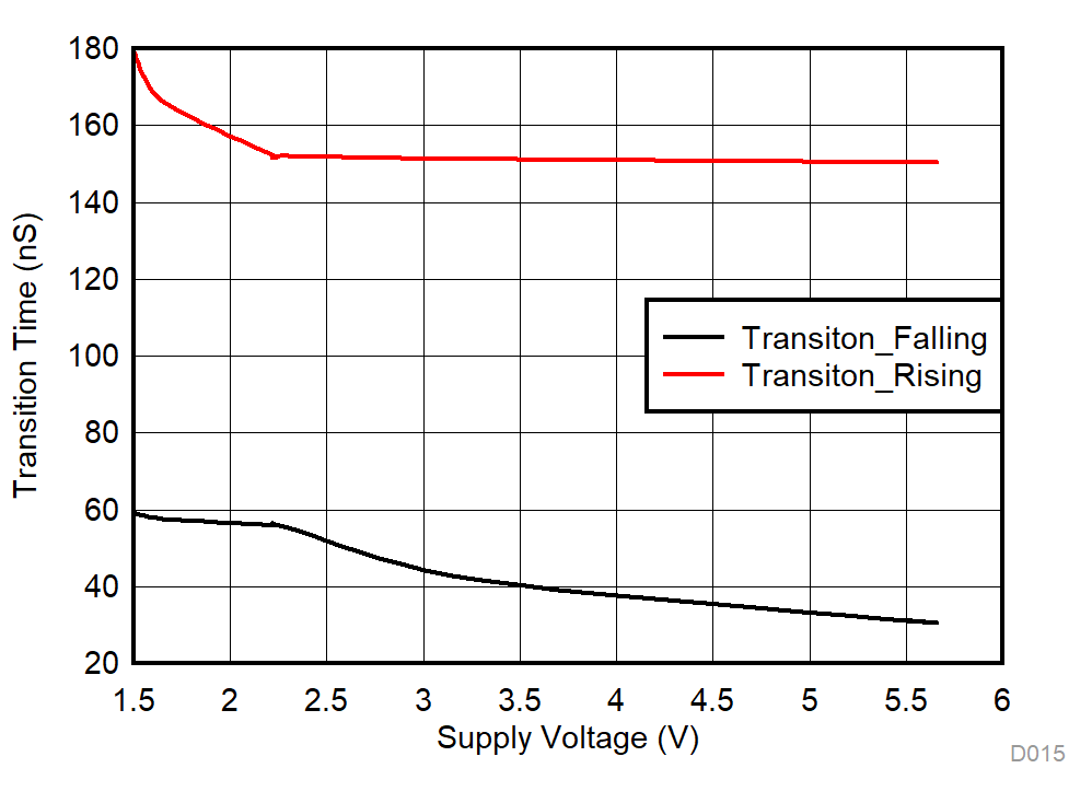 TTRANSITION vs Supply Voltage GUID-FE27E815-66D5-4329-87C6-150606964A52-low.gif