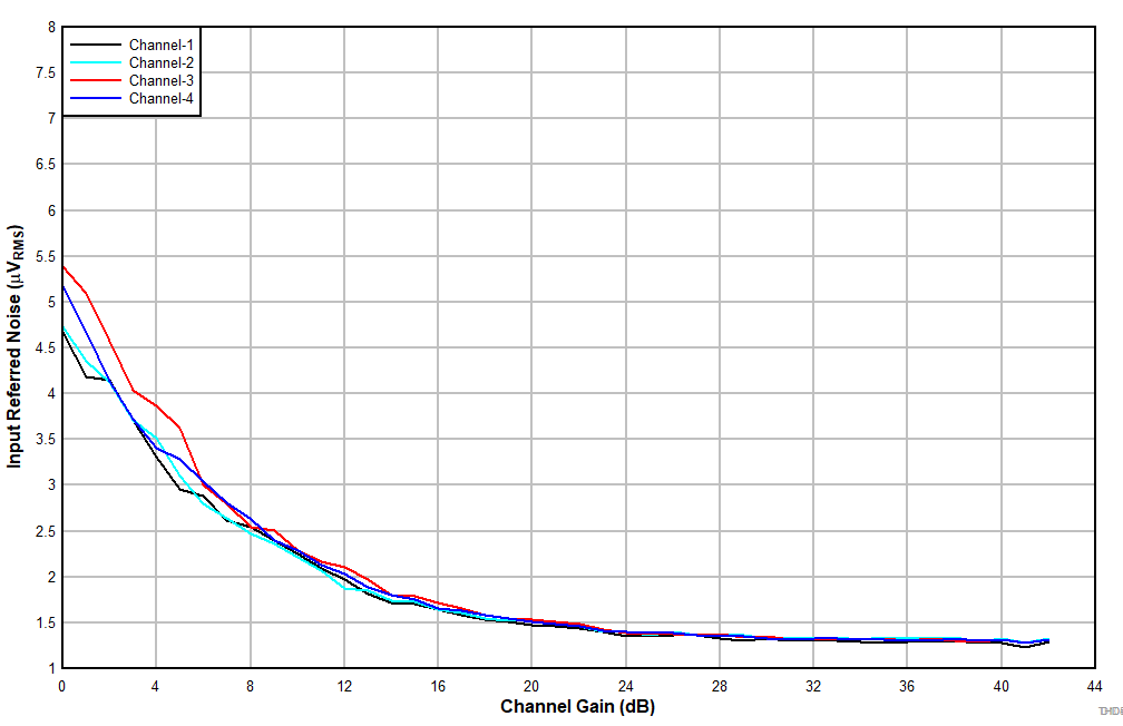 TLV320ADC6140 D105_ADC6140_IRN_vs_ChannelGain_LineIn.gif