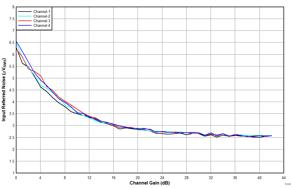 TLV320ADC6140 D105_ADC6140_IRN_vs_ChannelGain_LineIn_SE.gif