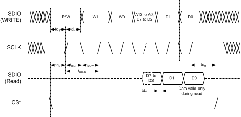 LMK04228 SPI_timing_diagram_SNAS968.gif