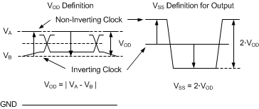 LMK04228 two_different_definitions_differential_output_signals_SNAS968.gif
