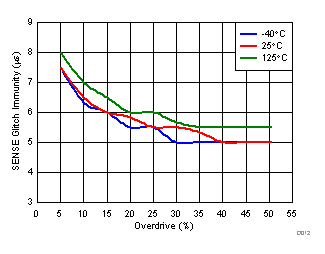 TPS3870-Q1 D012_SBVS344_TGI_VITp_VDD_5V5.gif