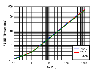 TPS3870-Q1 D018_SBVS344_CT_RESET_Delay.gif