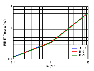TPS3870-Q1 D019_CT_Reset_Zoom.gif