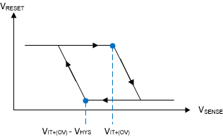 TPS3870-Q1 Hysteresis-OV.gif