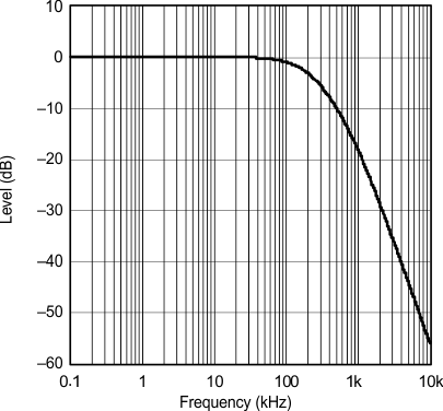PCM1753 PCM1754 PCM1755 g_output_filter_freq_response_les254.gif
