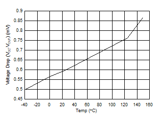 UCC23511 VOH (No Load) versus Temperature GUID-19E3D2D1-4F53-4B50-8985-95586E649A02-low.gif
