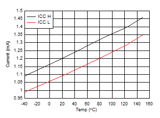 UCC23511 Supply currents versus Temperature GUID-49E35771-83BC-4F28-934C-1B2980AC14D5-low.gif