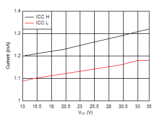 UCC23511 Supply current versus Supply Voltage GUID-8B0D3E3B-018E-4F7D-BAE7-123AB3162FDB-low.gif