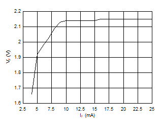 UCC23511 Forward current versus Forward voltage drop GUID-F84798F5-1D98-4E99-A504-5F603323A703-low.gif