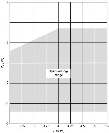 AMC1336 ai_Vcm_no_input_bas951.gif