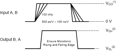 SN74AXC1T45-Q1 輸入轉換上升或下降速率 GUID-BEFDD9FE-47FF-4F0B-AF7A-C3835E0EA415-low.gif