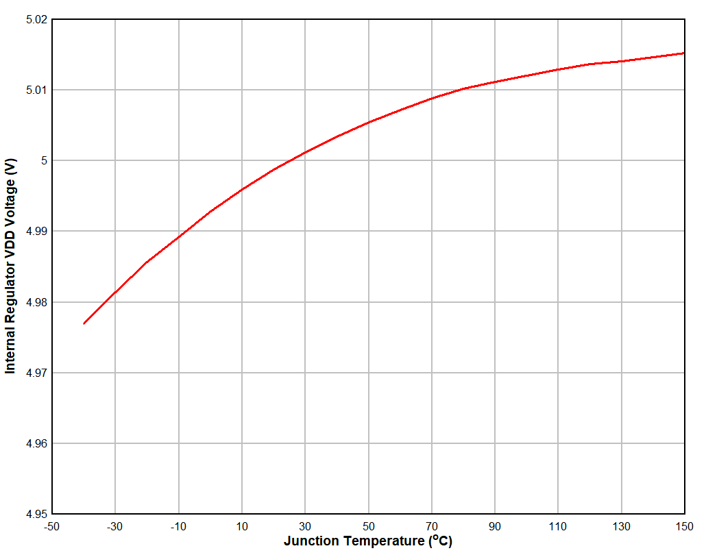 Regulated VDD Voltage vs Junction Temperature GUID-36FA9DB4-81C6-4859-914B-848C11DE03BE-low.gif