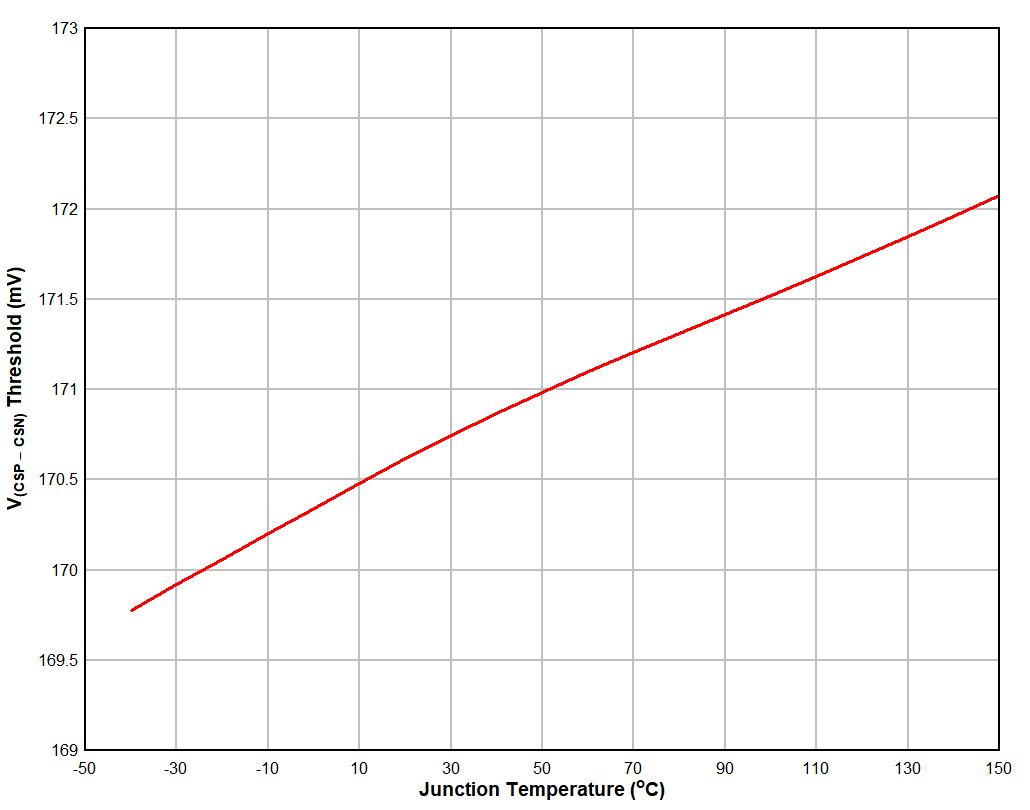 V(CSP – VCSN) Voltage vs Junction Temperature GUID-3E496BBB-DA82-4F10-929A-0EC3D0E0AAA4-low.gif