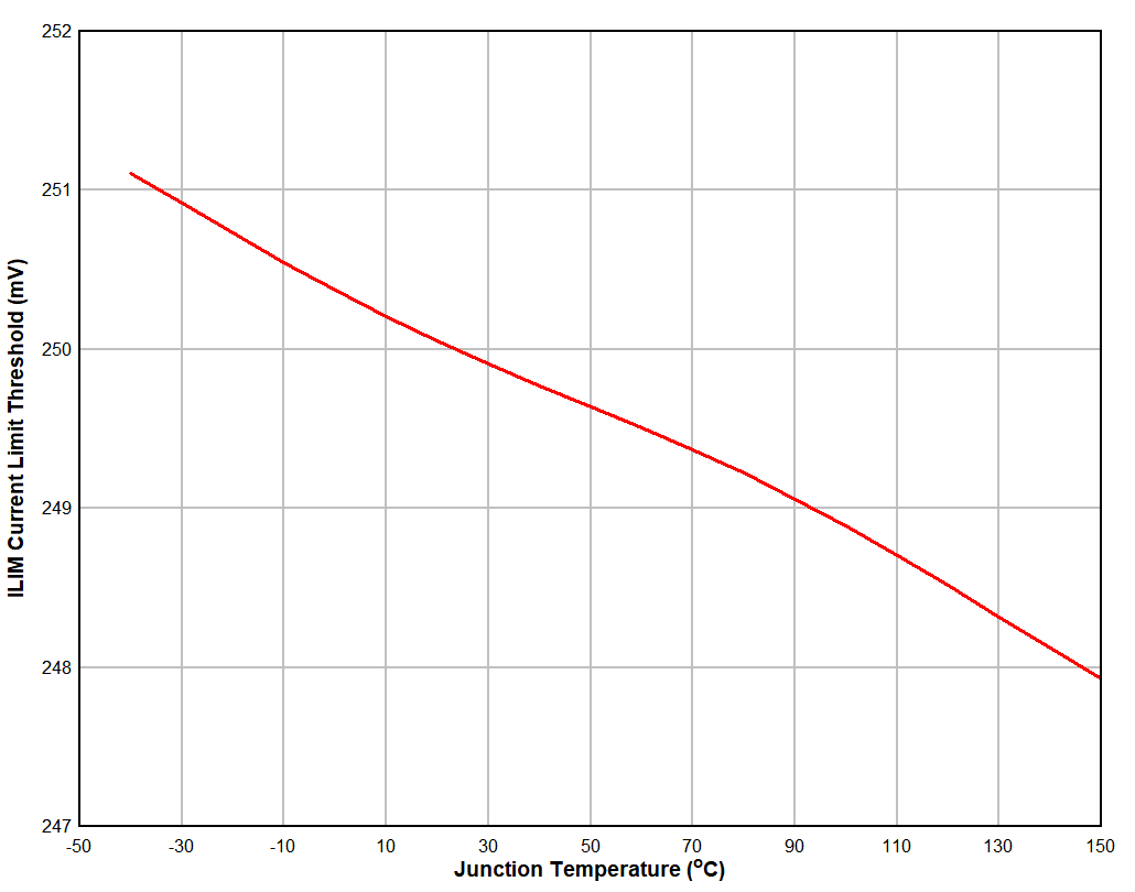 ISP
Current Limit Threshold vs Junction Temperature GUID-7162416C-B1BB-49E8-B7B4-0A04D898AC40-low.gif