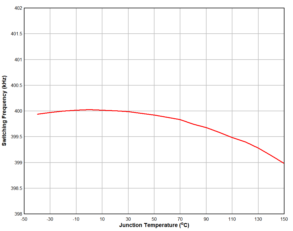 Switching Frequency vs Junction Temperature GUID-7738E4F1-3842-4BF0-A2F8-EACB39C50BF9-low.gif