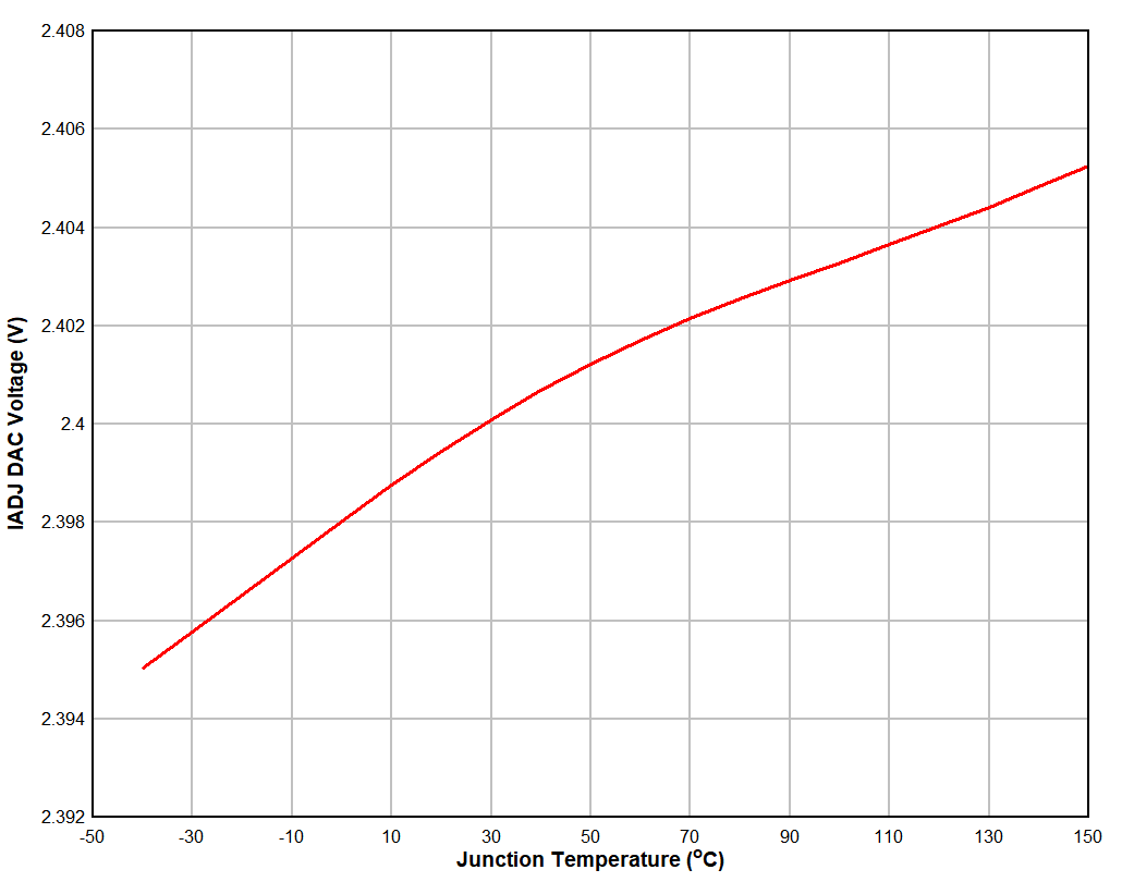 VIADJ
Voltage vs Junction Temperature GUID-7E05C977-1A79-4332-AF92-F4E648D2697C-low.gif