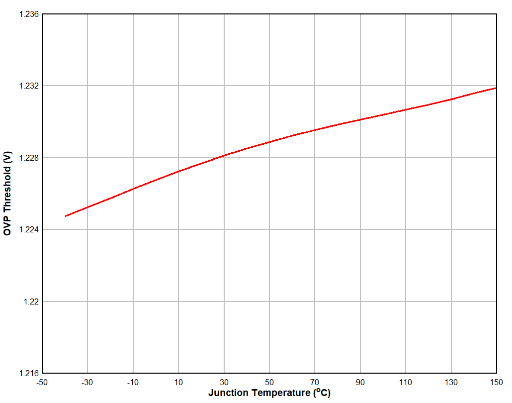 Over
Voltage Protection Threshold vs Junction Temperature GUID-9561D771-763B-4A94-9D10-4DF6921FE9D3-low.gif