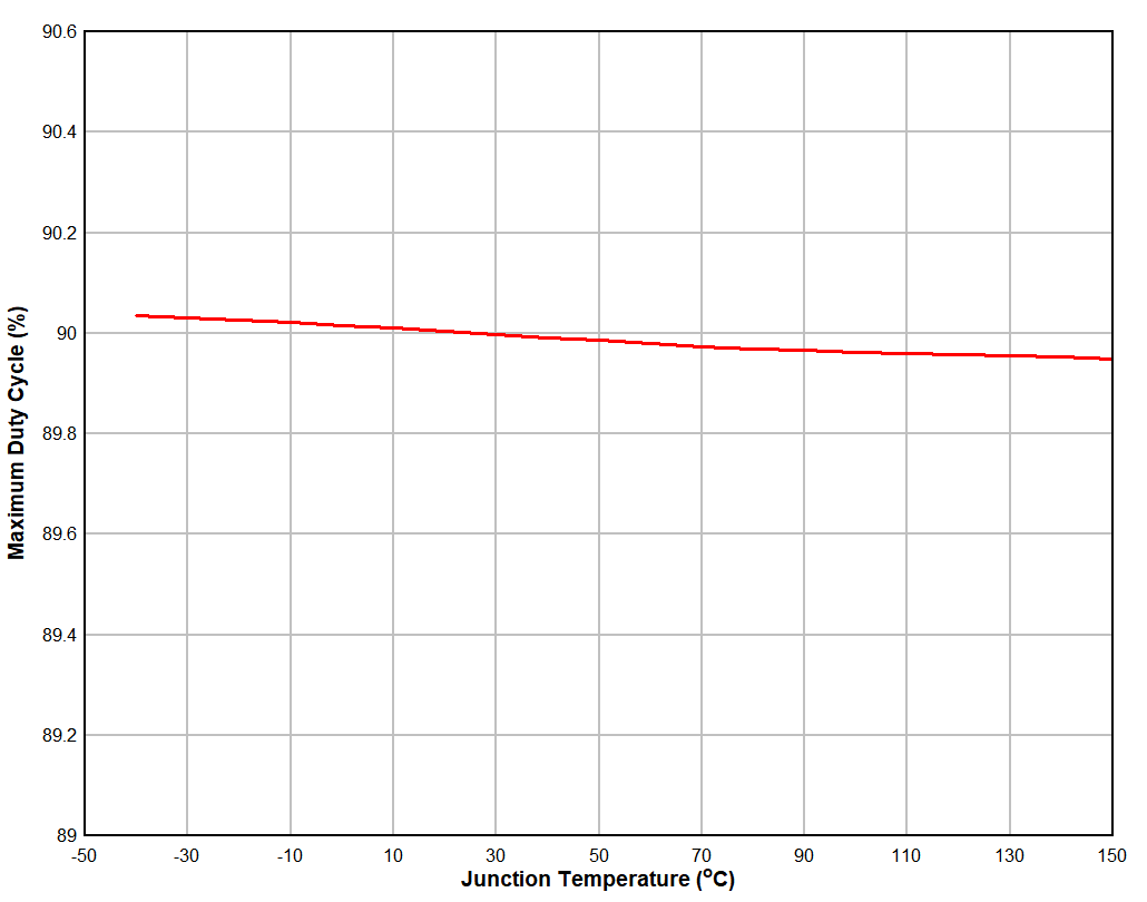 Maximum Duty Cycle vs Junction Temperature GUID-A0A2E5F8-2F6D-4D75-BF28-BE61CBE200E0-low.gif