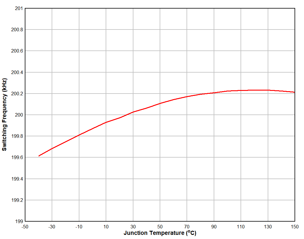 Switching Frequency vs Junction Temperature GUID-AADFBC4B-48F5-4115-BCF6-B9E676B84AA1-low.gif