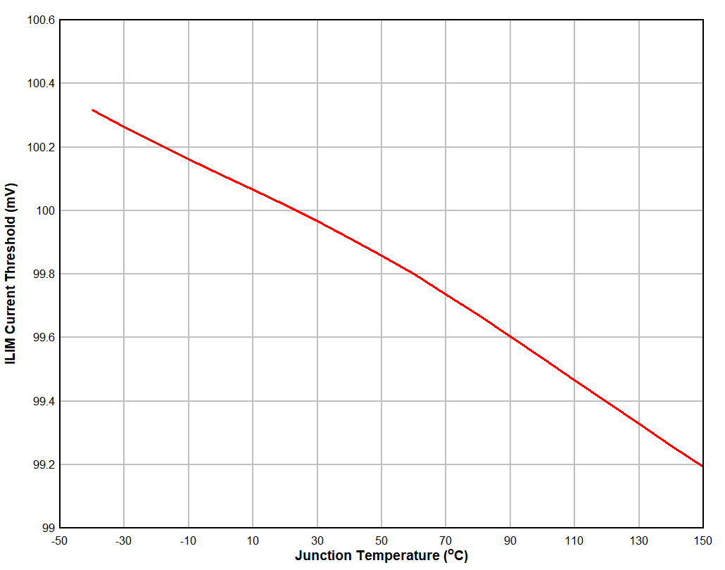 ISP
Current Limit Threshold vs Junction Temperature GUID-BD1C108E-B8EF-4388-A429-C36F31E28B04-low.gif