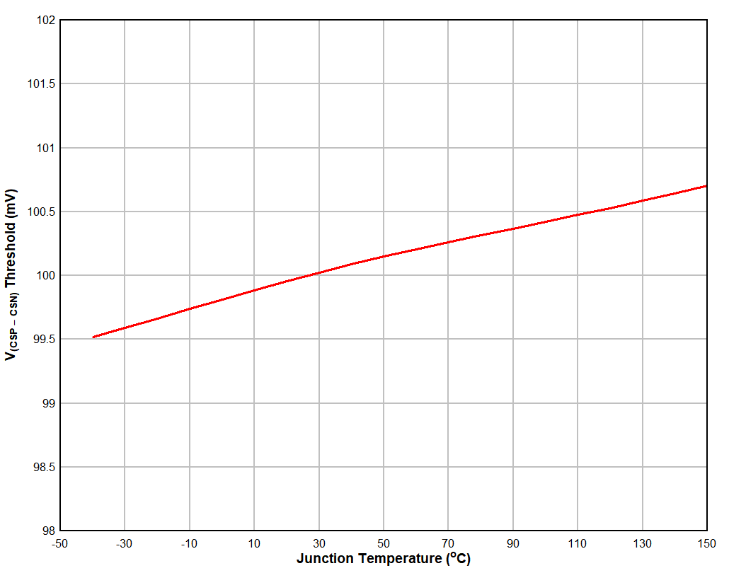 V(CSP – VCSN) Voltage vs Junction Temperature GUID-FD9E6ADC-FF9F-4D9D-9480-E41F93DD6D4C-low.gif