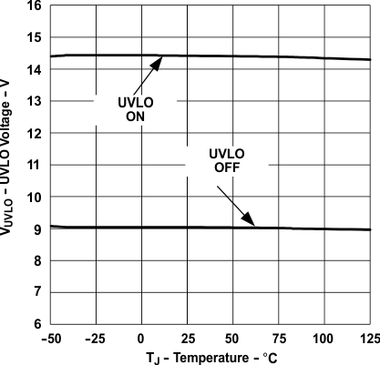 Undervoltage Lockout vs Temperature GUID-83852F03-0E19-4F6C-9E5C-6B41F000074E-low.gif