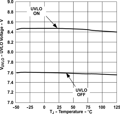 Undervoltage Lockout vs Temperature GUID-8419EA48-354D-44EA-9E49-B6256363A055-low.gif