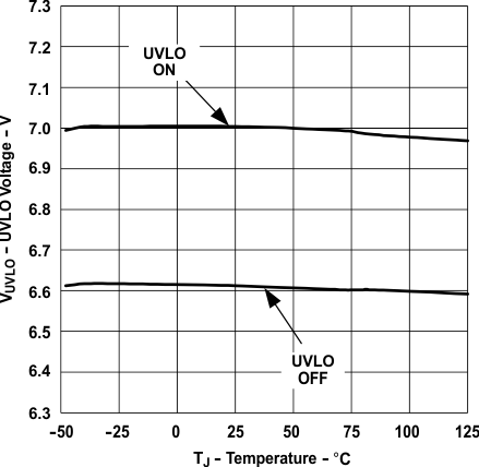 Undervoltage Lockout vs Temperature GUID-FF334633-7DF5-41B1-9274-83A1F694FBCA-low.gif