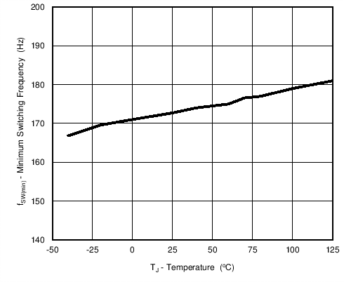 UCC28740-Q1 Minimum Switching Frequency vs. Temperature GUID-236E347E-2A93-41E8-8245-130F0C84C723-low.png