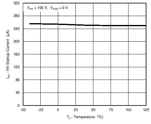 UCC28740-Q1 HV
Startup Current vs. Temperature GUID-73DA4ECD-3684-4BFA-AE8A-1D7A0E746B42-low.png