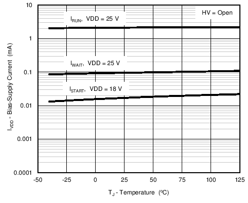 UCC28740-Q1 Bias-Supply Current vs. Temperature GUID-8B48FF8C-4BBE-4C72-BB97-43D364CE8E0C-low.png