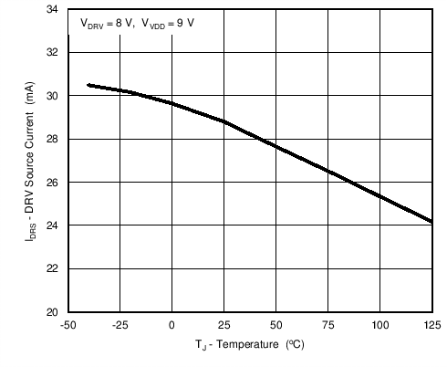 UCC28740-Q1 DRV
Source Current vs. Temperature GUID-FC8F438D-27F3-4F14-807A-572C7EBE75F5-low.png