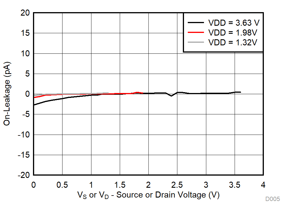TMUX1121 TMUX1122 TMUX1123 On-Leakage vs Source or Drain Voltage GUID-5DEAF580-372F-4EFB-834A-B5D00BEBC2F6-low.gif