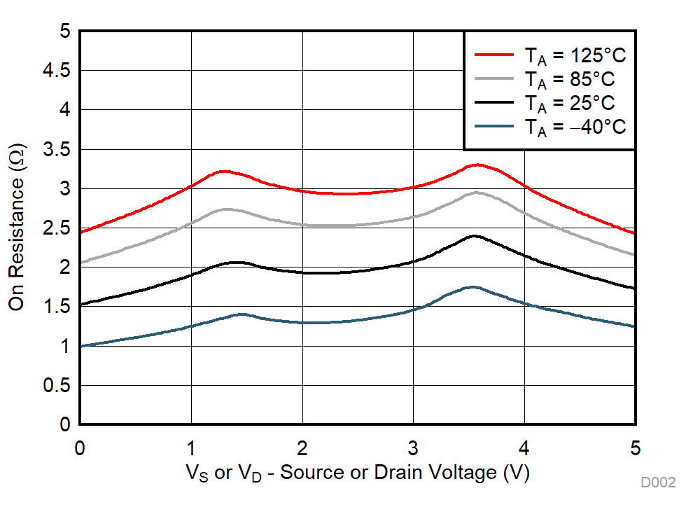 TMUX1121 TMUX1122 TMUX1123 On-Resistance vs Temperature GUID-8ECA188E-3C3C-494E-8EFA-8646DB458150-low.gif