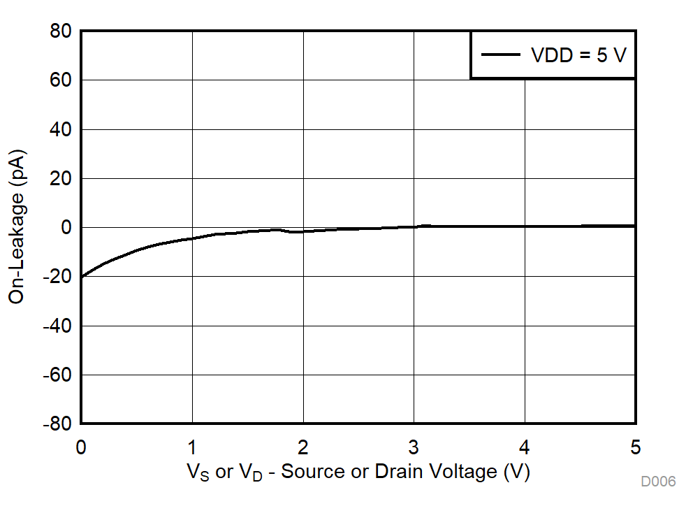 TMUX1121 TMUX1122 TMUX1123 On-Leakage vs Source or Drain Voltage GUID-93D92498-69B9-49A2-B57D-6802DC81783A-low.gif