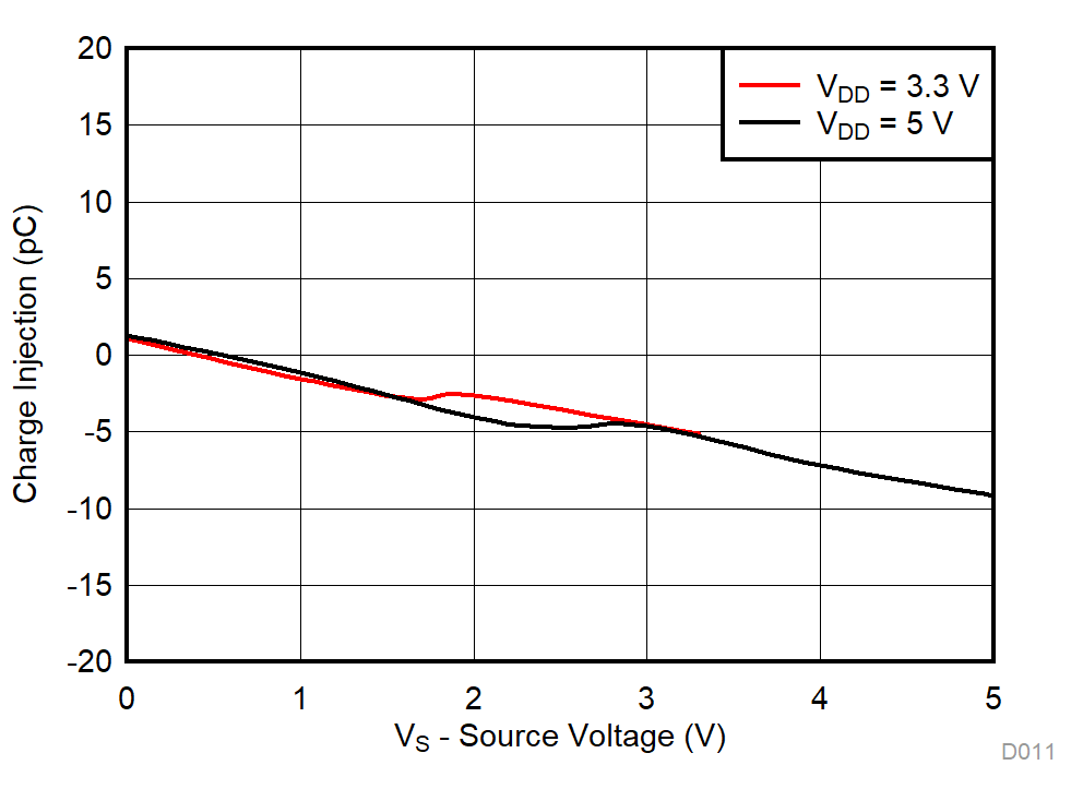 TMUX1121 TMUX1122 TMUX1123 Charge Injection vs Source Voltage GUID-E87D972A-F44A-44FD-97AB-6CFB664B6842-low.gif