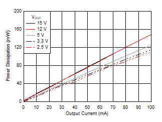 Power Dissipation GUID-394EA03D-A2C3-4551-AB75-647B876FE11F-low.gif