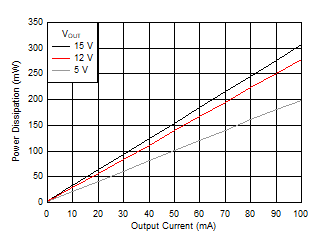 Power Dissipation GUID-51A33A06-595A-4886-ADDC-A06ADDCA876F-low.gif