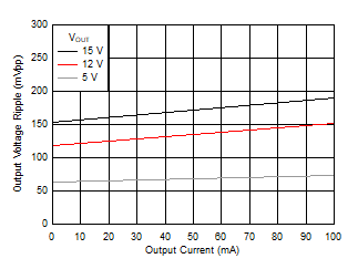 Output Voltage Ripple GUID-6C2C622C-7497-41F2-A51C-D816023DD276-low.gif
