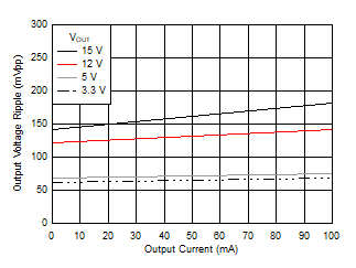 Output Voltage Ripple GUID-8521A039-1DD1-4C0F-BFDE-7E847791F615-low.gif