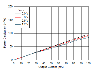 Power Dissipation GUID-955AD68A-30FE-4D7A-A7FA-758773546E5C-low.gif