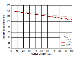 Safe Operating Area GUID-AC9267D7-0150-42F8-9D78-D07D1FF9EC07-low.gif